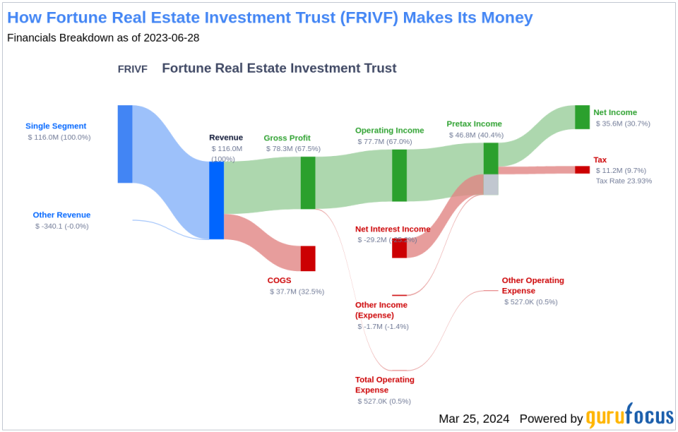 Fortune Real Estate Investment Trust's Dividend Analysis