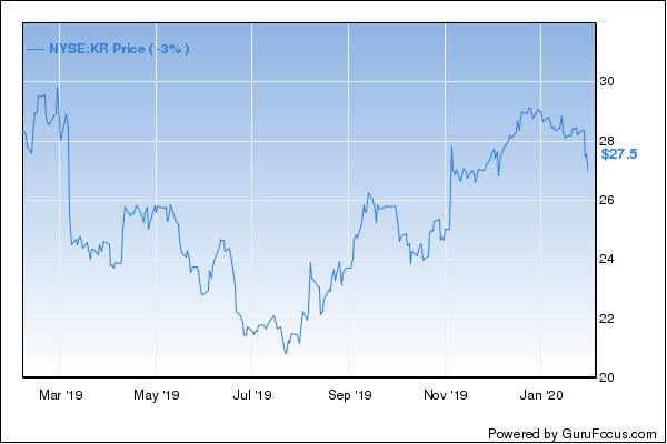 GuruFocus Kroger price chart