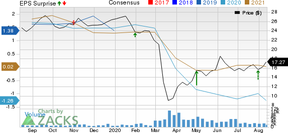 Imperial Oil Limited Price, Consensus and EPS Surprise