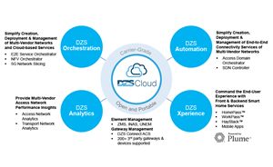 Integration of Plume’s SaaS experience platform with DZS Cloud and DZS Helix Edge Access portfolios creates DZS Xperience, a powerful solution for broadband service acceleration and monetization.