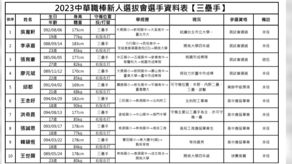 中職選秀三壘手資料表。（圖／中職提供）