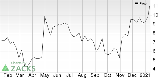 Erytech Pharma SA Sponsored ADR Price