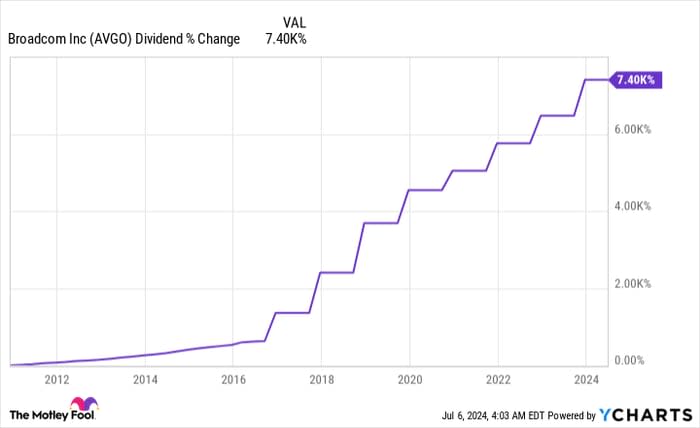 AVGO Dividend Chart