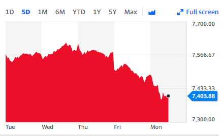 The London market has fallen sharply amid more selling of tech stocks. Chart: Yahoo Finance 