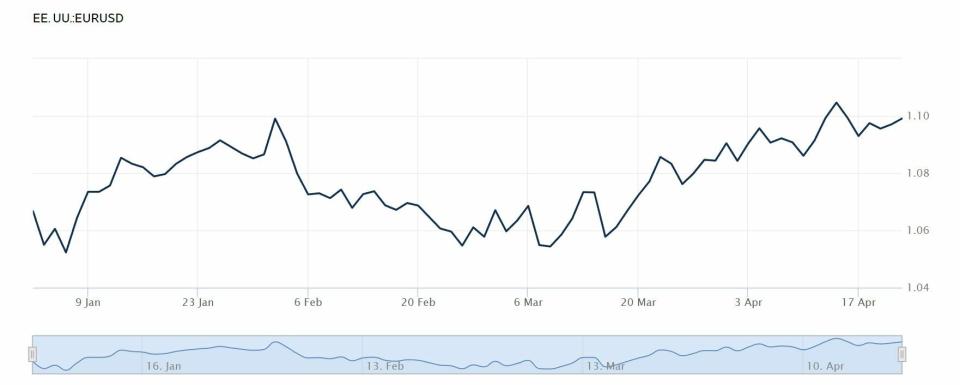 Evolución entre el EURUSD en los mercados de divisas