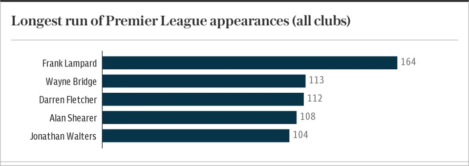 Longest run of Premier League appearances (all clubs)