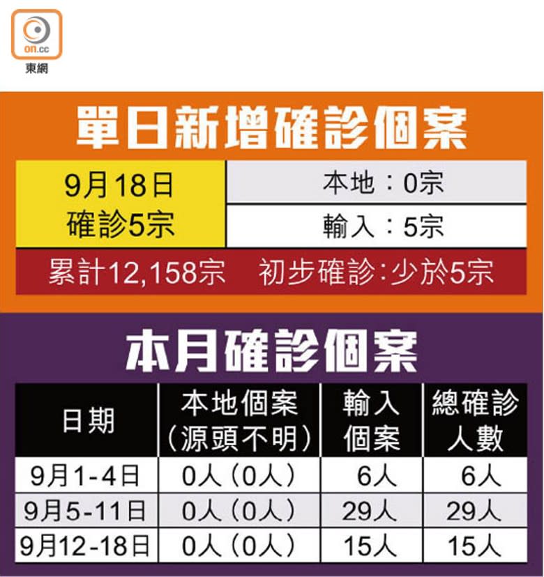 單日新增確診個案、本月確診個案