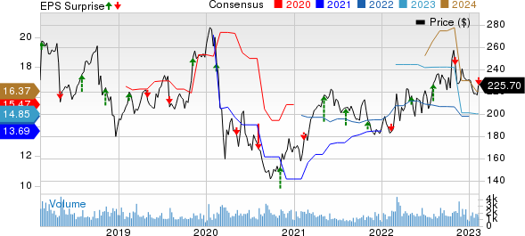 Huntington Ingalls Industries, Inc. Price, Consensus and EPS Surprise