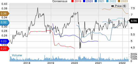 Sirius XM Holdings Inc. Price and Consensus