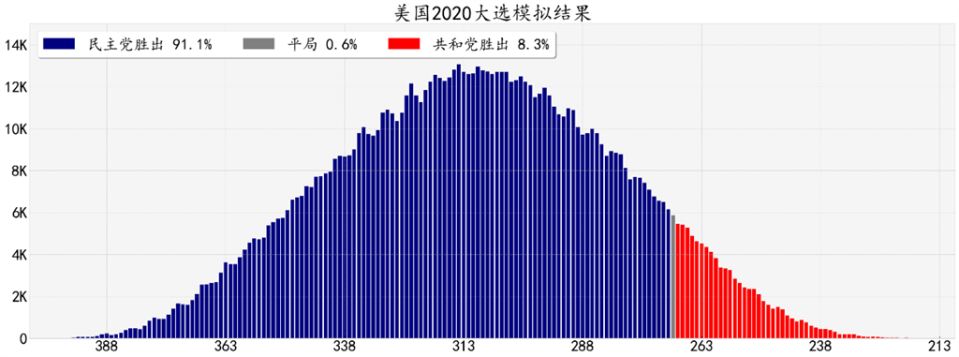 大陸上海復旦大學，預測美國大選結果。(圖/翻攝自 復旦大學 美國選舉預測報告)