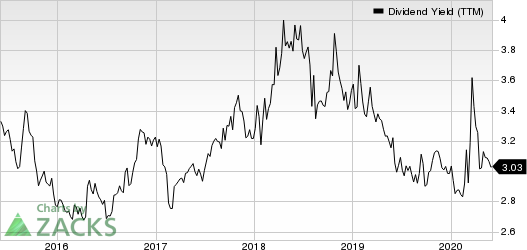 KimberlyClark Corporation Dividend Yield (TTM)