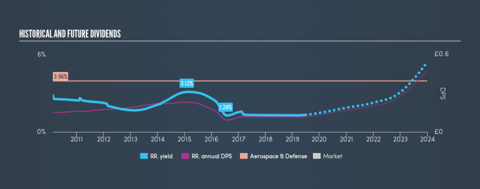 LSE:RR. Historical Dividend Yield, June 16th 2019