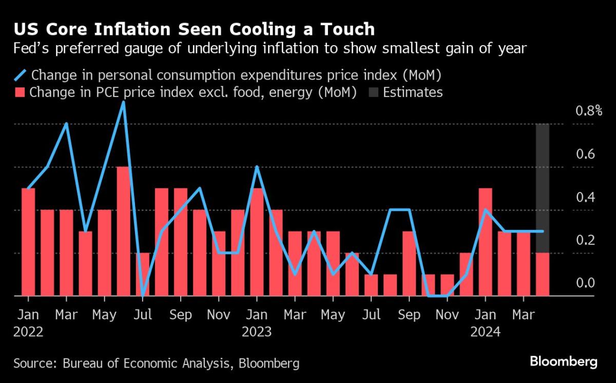 Stocks Climb, Dollar Slips on Hopes for Fed Easing: Markets Wrap