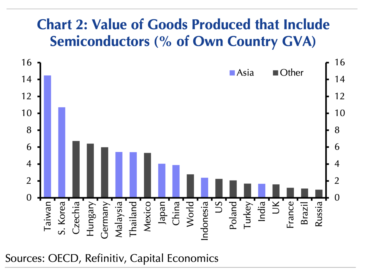 Given the size of the electronics industry in parts of
Asia and motor industry in parts of Europe, these economies are particularly vulnerable. 