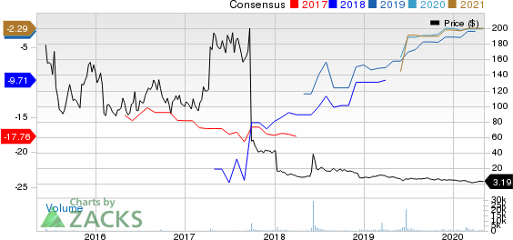 Axovant Sciences Ltd. Price and Consensus