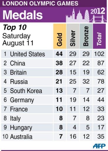 Table showing top 10 ranked countries at the 2012 London Olympics