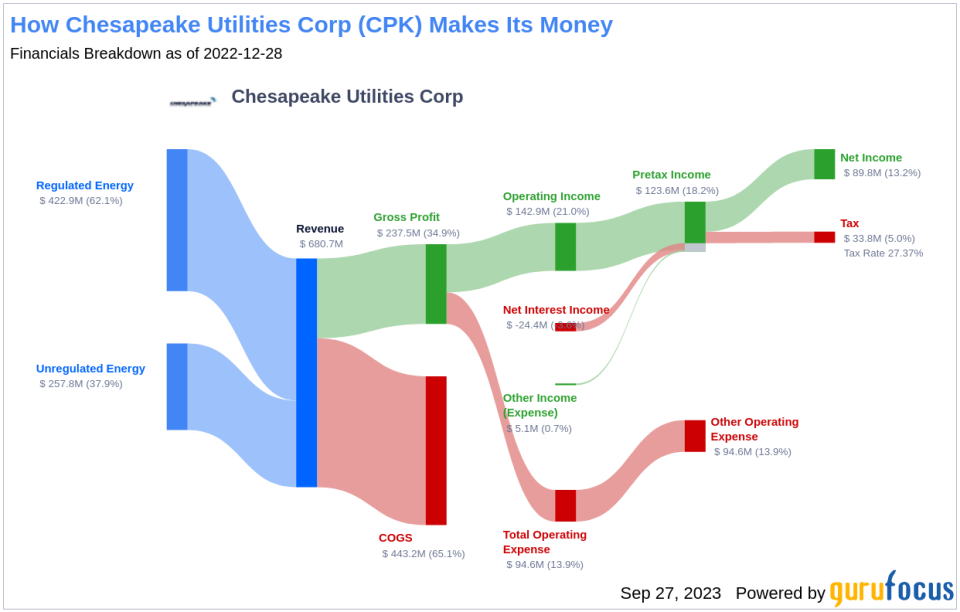 Unveiling Chesapeake Utilities (CPK)'s Value: Is It Really Priced Right? A Comprehensive Guide