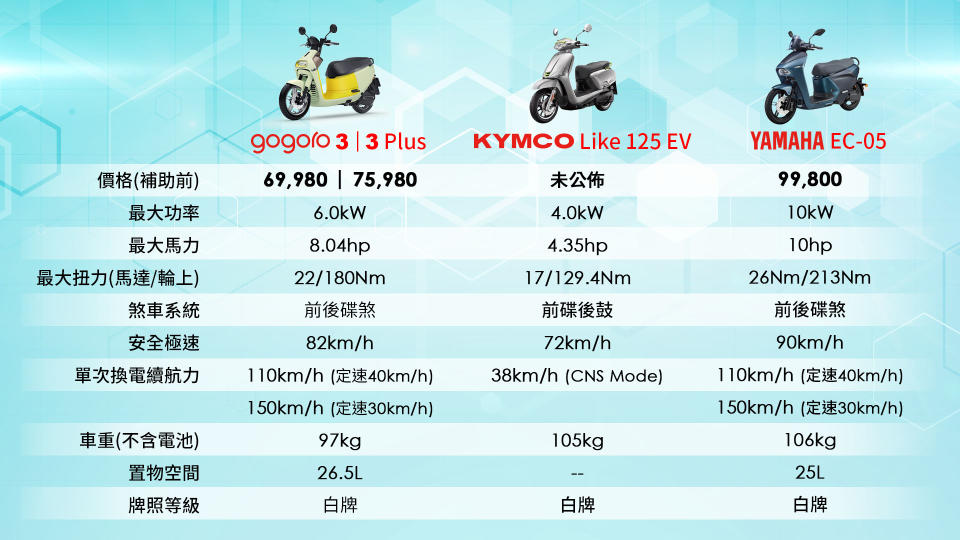 近來新推出的三大電動機車基本規格整理。