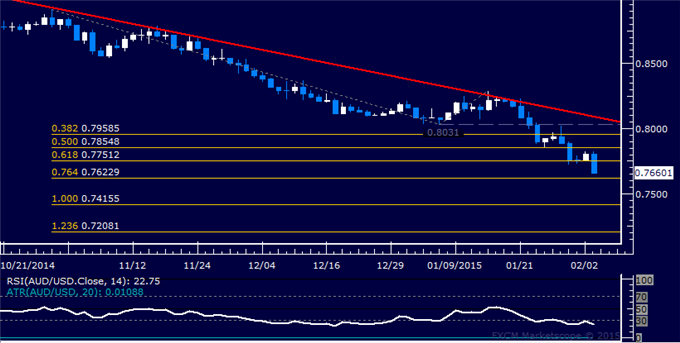 AUD/USD Technical Analysis: RBA Triggers Selloff Resumption 