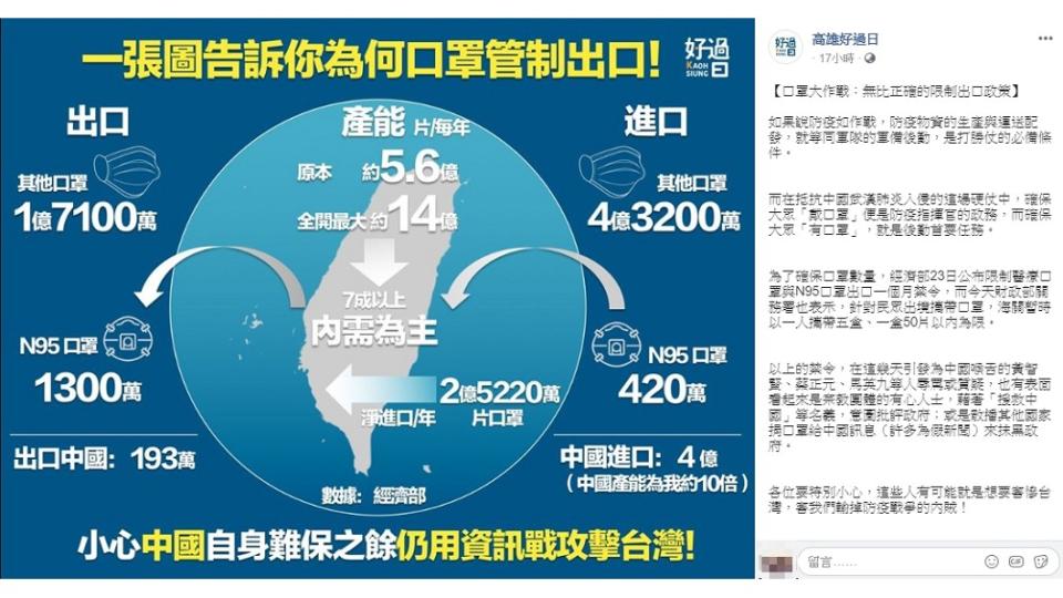 臉書粉專「高雄好過日」以經濟部數據製圖表以解答為何要管制台灣口罩出口。(圖／翻攝自高雄好過日臉書)