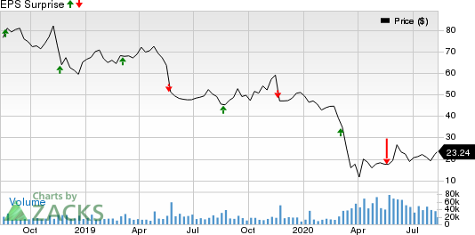 Kohls Corporation Price and EPS Surprise