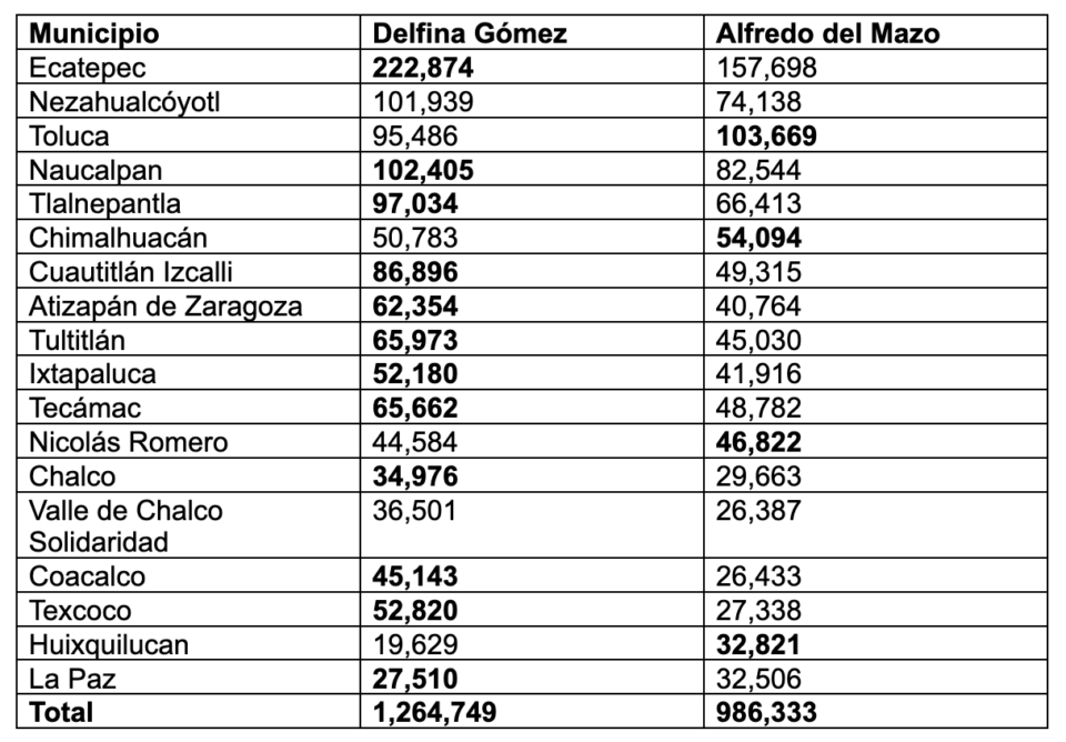 Elecciones estatales 2017. Votos obtenidos por Delfina Gómez y Alfredo del Mazo en los 18 municipios más poblados del Edomex.