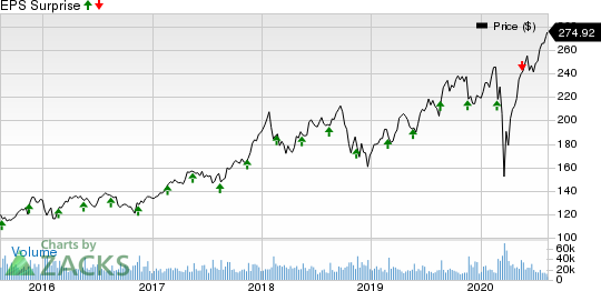 The Home Depot, Inc. Price and EPS Surprise