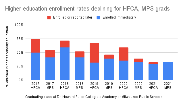 Data from the state Department of Public Instruction, supplemented by later reporting by Dr. Howard Fuller Collegiate Academy.