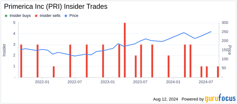 Insider sale: CEO Glenn Williams sells 3,000 shares of Primerica Inc (PRI)