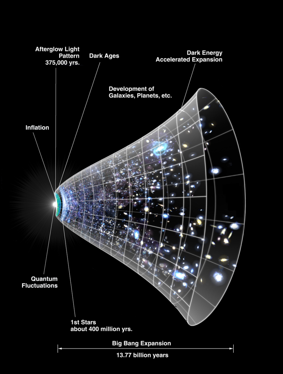 The expansion of the universe over time.