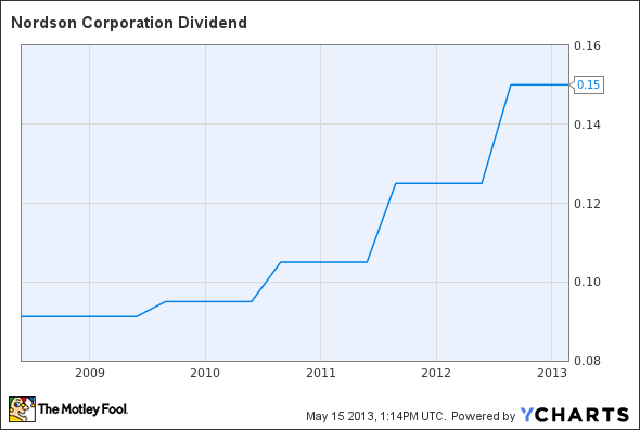 NDSN Dividend Chart