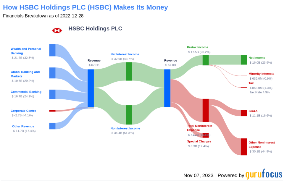 HSBC Holdings PLC's Dividend Analysis