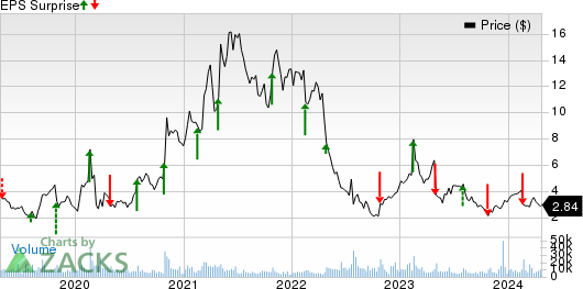 Community Health Systems, Inc. Price and EPS Surprise