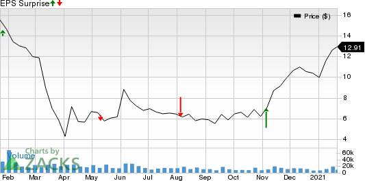 Tanger Factory Outlet Centers, Inc. Price and EPS Surprise