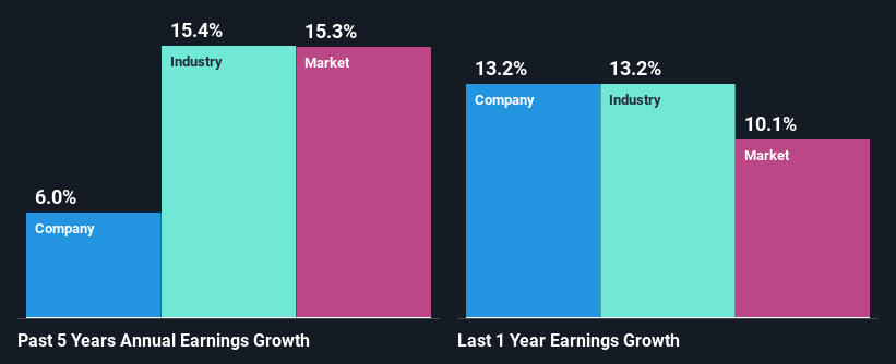 past-earnings-growth