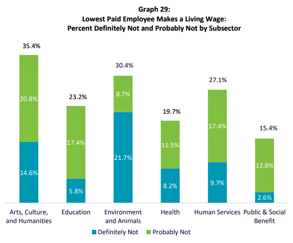 The lowest paid sector on average is arts, culture and humanities, where leaders earn an average of $78,463. That sector also suffered the most during the COVID pandemic, with 23% reporting a decline in their number of employees and only 27% growing.