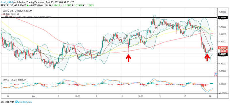 EURUSD 60 Min 19 April 2019