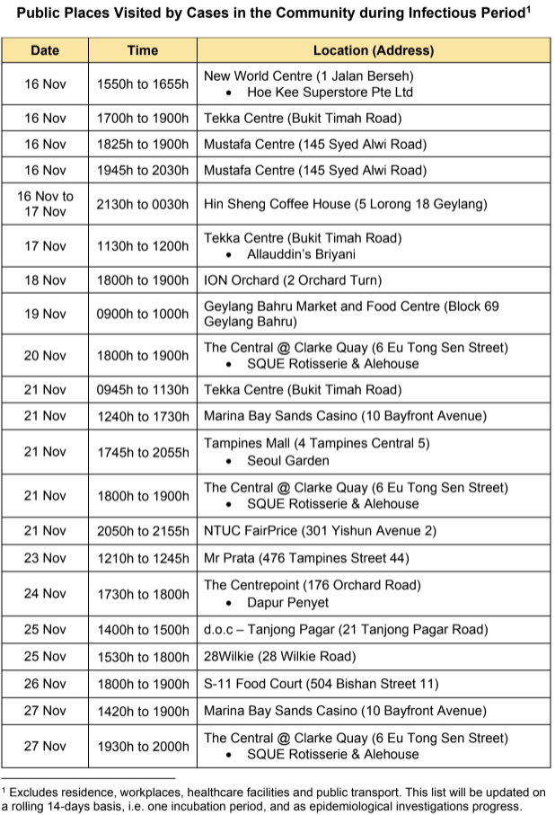 List of public places visited by COVID-19 cases from 16 November to 27 November 2020. (TABLE: Ministry of Health) 