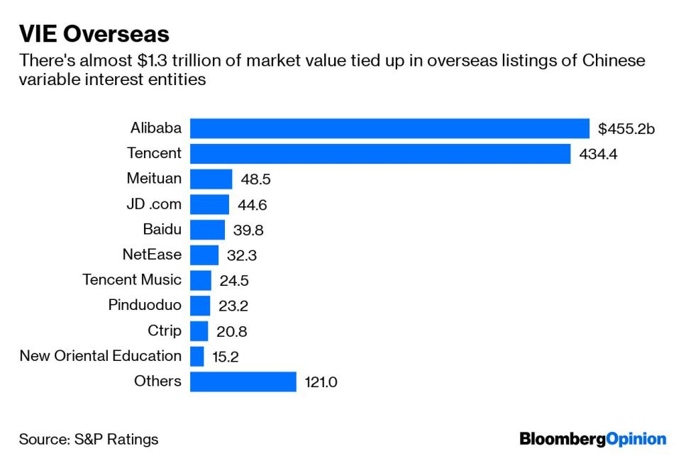 (Bloomberg Opinion) -- If you hold shares in New York-listed Alibaba Group Holding Ltd., you don’t own a stake in a Chinese internet powerhouse.What you have are the American depositary receipts of a Cayman Islands company that has a contract with the Chinese firm. In fact, the country’s largest search and e-commerce provider(1)is ultimately controlled by Alibaba Partnership, a collection of 38 people, most of whom hold senior positions in the company.This business structure, called a variable-interest entity, became common among Chinese companies because Beijing restricts foreign investment in certain sectors, such as the internet. It also enables firms to raise money abroad and lets early investors get their funds out of the country. Tencent Holdings Ltd., Meituan Dianping and Baidu Inc. all hew to various versions of the VIE, allowing them to exploit a gap in Chinese law.In total, almost $1.3 trillion in market capitalization is linked to Chinese VIEs listed outside the mainland, according to U.S. credit-ratings provider Standard & Poor’s Financial Services LLC.For now, these companies aren’t doing anything illegal and Beijing hasn’t seen the need to close this loophole. Keeping VIEs operating in a gray area gives policymakers the flexibility to crack down at will. But as the trade war intensifies, China has a growing incentive to keep its tech giants, and their cash, at home. In that light, it’s not inconceivable that officials would take steps to eliminate the structure, even if it spooks foreign investors.For years, knowledge that the Chinese government could take action at any time hung a legal cloud over VIEs. S&P previously accounted for such risk among VIEs operating in sensitive businesses, such as Alibaba and Tencent, though not for others in more mundane areas like retail.In a report last week, analysts Clifford Kurz and Sophie Lin wrote that recent changes in China’s foreign-investment law make no mention of VIEs, after an earlier draft sought to prohibit them. S&P interprets this to mean that concerns have diminished. I understand their reasoning, but disagree with the conclusion.Silence is certainly better than an explicit ban. Yet having a gray area within an opaque legal system simply puts such companies and investors at the whim of policymakers. There may indeed be a lack of incentive to dismantle VIEs today, and doing so probably would hurt foreign-investor sentiment. Neither factor amounts to much if Beijing one day gets fed up with Chinese companies using overseas listings as a way to get their assets offshore.This year alone, 31 Chinese companies chose to raise almost $6 billion by listing in the U.S. Not because they get better valuations there, but because founders and VCs know a public offering in China would give them illiquid assets subject to capital controls. Beijing has tried all sorts of things to encourage its companies to list at home, the latest being the SSE STAR Market – a Nasdaq-style tech board – for which regulators eased rules to attract interest. Yet as my colleague Nisha Gopalan wrote recently, Chinese companies still want to raise dollars, both to fund expansion and give Western venture-capital firms a hard-currency exit.If such carrots keep failing, Beijing could very well bring out sticks. Given the state of U.S.-China relations, there’s little reason to believe policymakers will prioritize the concerns of foreign investors over its own desire to prevent capital flight.This means that in assessing VIEs, foreign investors need to consider whether they’re willing to leave $1.3 trillion to the whims of a Chinese legal gray area.(1) Alibaba's revenue primarily comes from sellers paying to get elevated in search results on its platforms.To contact the author of this story: Tim Culpan at tculpan1@bloomberg.netTo contact the editor responsible for this story: Rachel Rosenthal at rrosenthal21@bloomberg.netThis column does not necessarily reflect the opinion of the editorial board or Bloomberg LP and its owners.Tim Culpan is a Bloomberg Opinion columnist covering technology. He previously covered technology for Bloomberg News.For more articles like this, please visit us at bloomberg.com/opinion©2019 Bloomberg L.P.