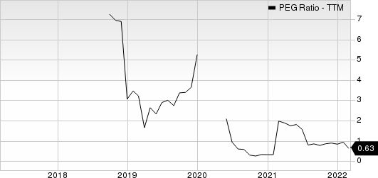 Celestica, Inc. PEG Ratio (TTM)