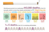 Smoking is the leading preventable cause of death in the U.S.