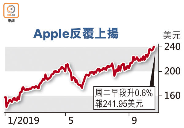 Apple反覆上揚