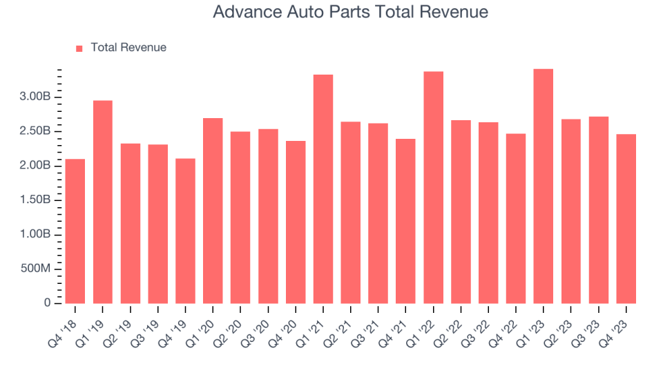 Total auto parts revenue ahead of time