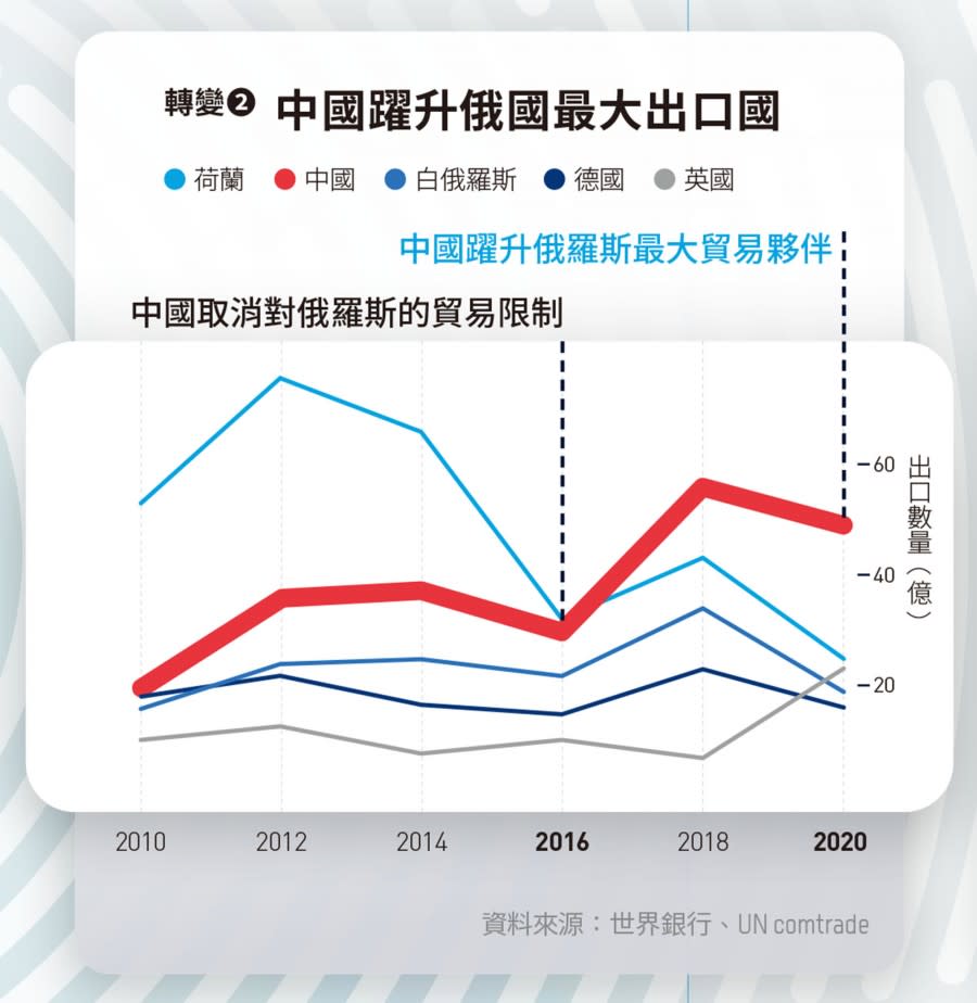 烏俄戰爭 圖/數位時代製作