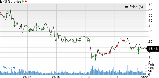 Hawaiian Holdings, Inc. Price and EPS Surprise