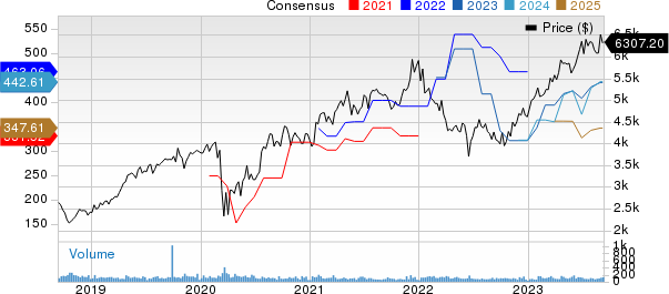 NVR, Inc. Price and Consensus