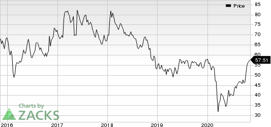 Bunge Limited Price