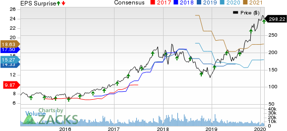 Lam Research Corporation Price, Consensus and EPS Surprise