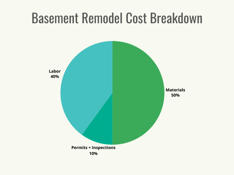 A green and blue pie chart showing the breakdown of the cost to remodel a basement.