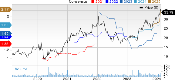 Veeco Instruments Inc. Price and Consensus